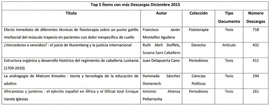 Top 5 Ítems con más Descargas Diciembre 2015