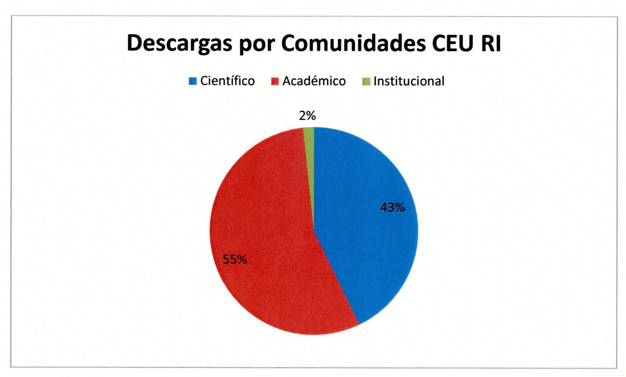Estadísticas Universidad CEU Cardenal Herrera en CEU Repositorio Institucional Abril 2016