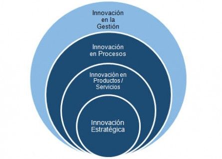 Tipos de Innovación