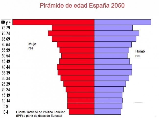 Piramide de población 2050