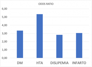 Fig. 2. Odds Ratio de las diferentes patologías asociadas al DC.