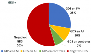 Porcentaje de GDS positivos sobre el total de entrevistados