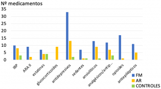 Gráfico comparativo de los 10 grupos más prescritos de los 62 totales, clasificados por su código ATC