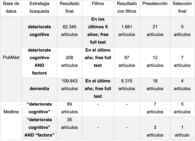 Tabla 1. Descriptiva de las diferentes búsquedas en las diferentes bases de datos.