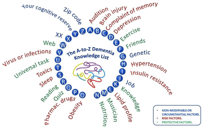 Factores asociados a la demencia de la A a la Z. Regla nemotécnica para aprender los factores relacionados con la demencia.
