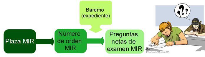 Factores que influirán en tu elección de plaza MIR Baremo para elección de la plaza MIR. Fuente "cursos MIR".